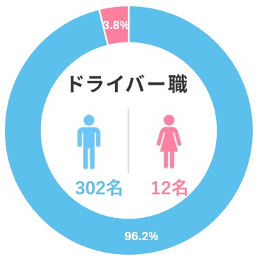 ドライバー職 男女比率図