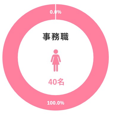 事務職 男女比率図