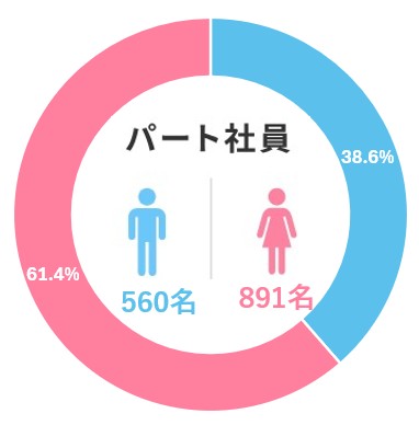 パート社員 男女比率図