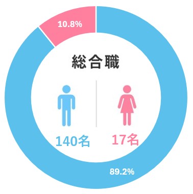 総合職 男女比率図
