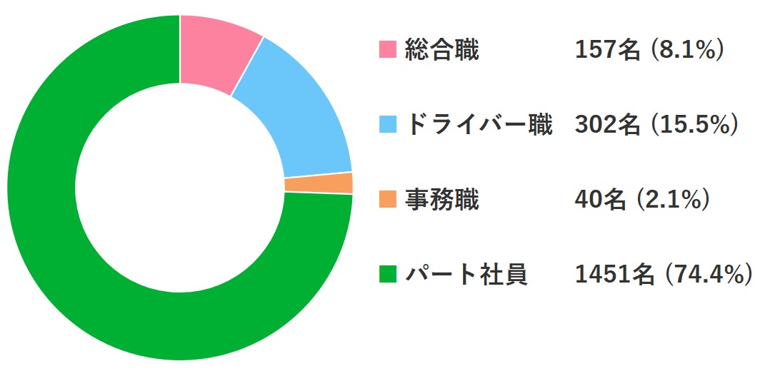 職種別人数図